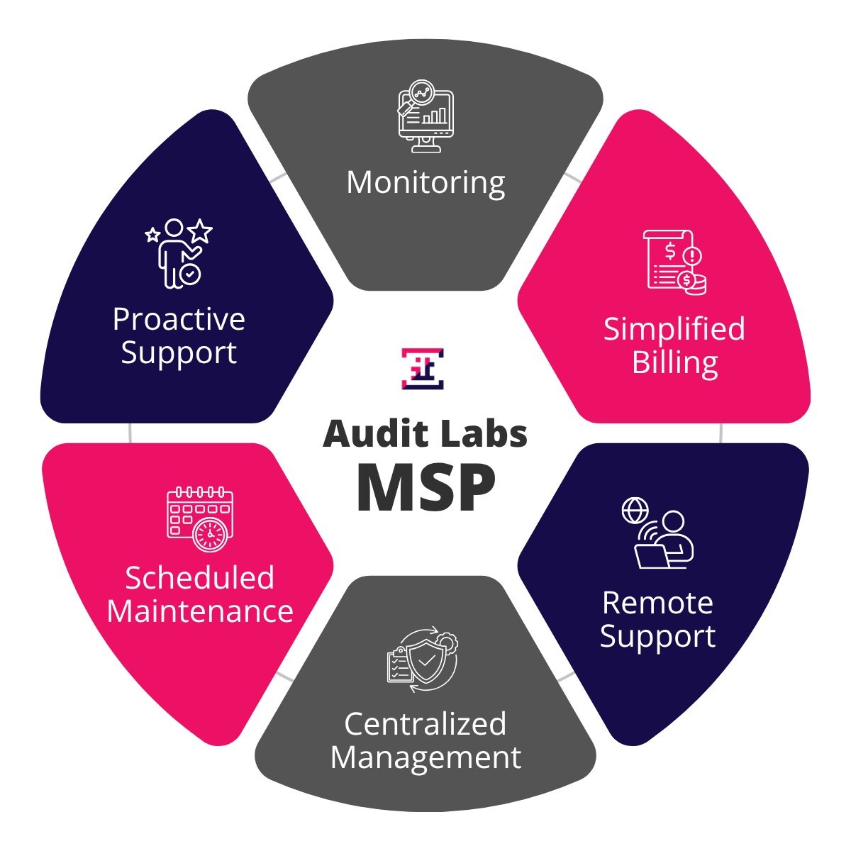 Msp Label Managed Security Services | Audit Labs MSP | IT Audit Labs